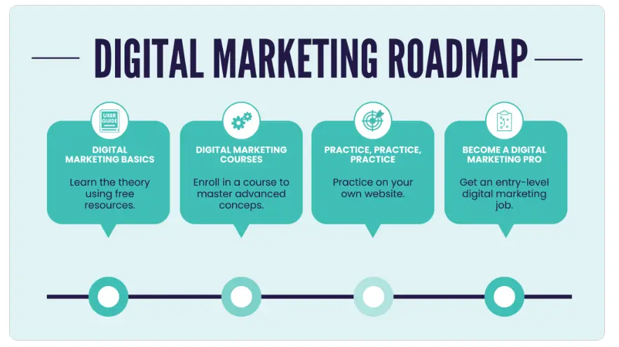 Roadmap of Digital Marketing