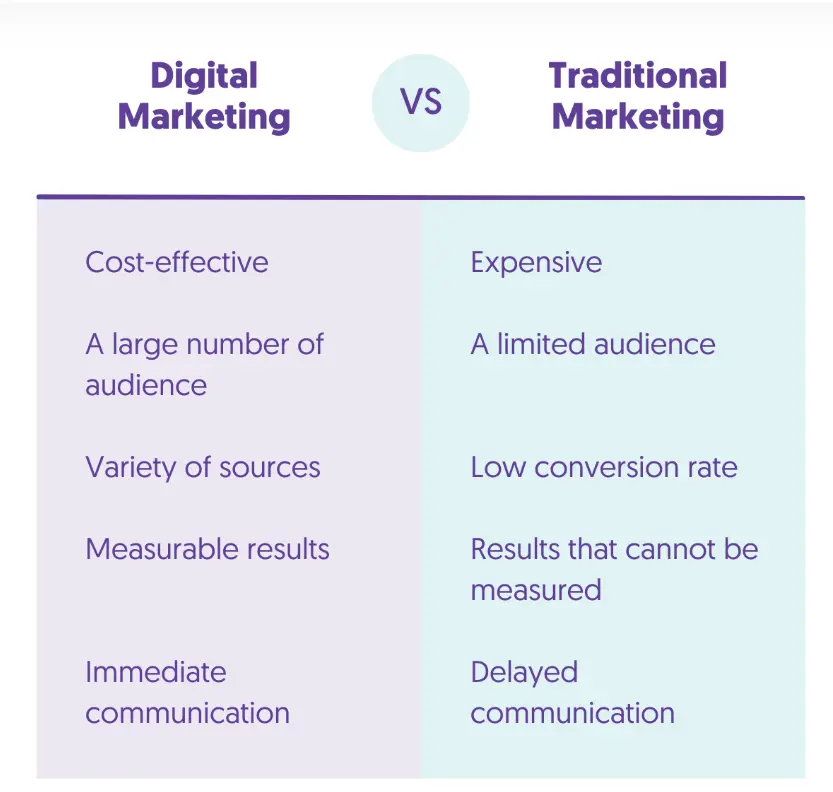 Digital Marketing vs Traditional Marketing
