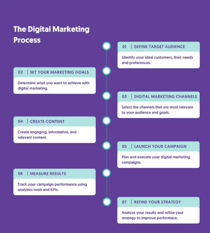 How Digital Marketing Works (Step by Step)