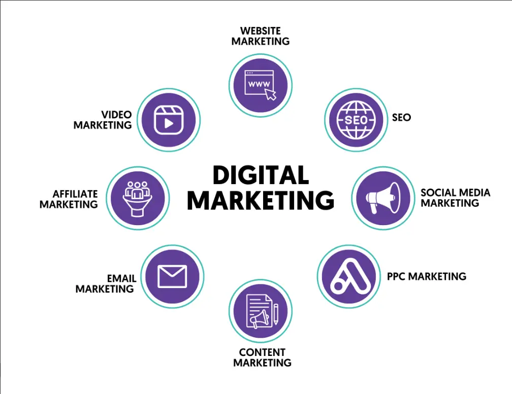 Types of Digital Marketing