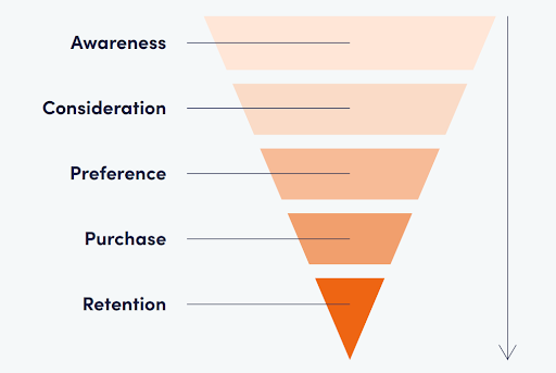 What Is Full Funnel Digital Marketing? Explained Simply Full funnel stages
